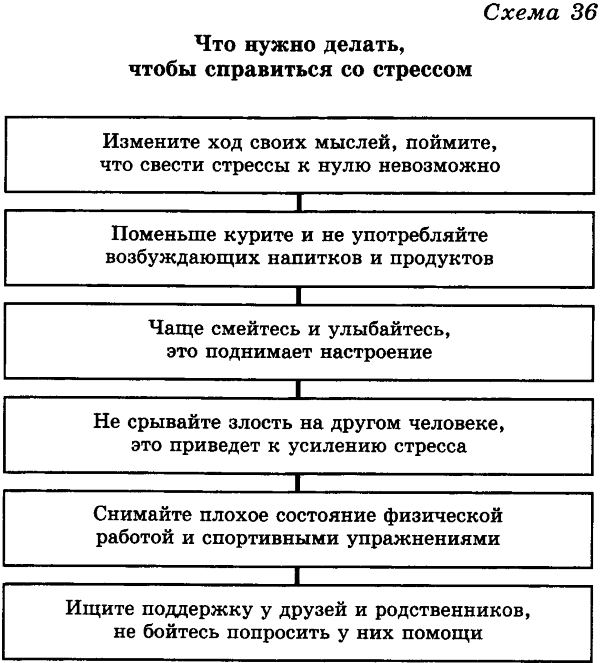 Реферат: Стрессовые ситуации (ОБЖ)